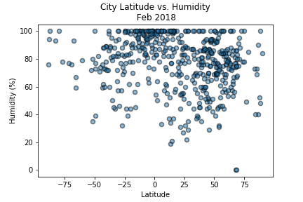 Humidity