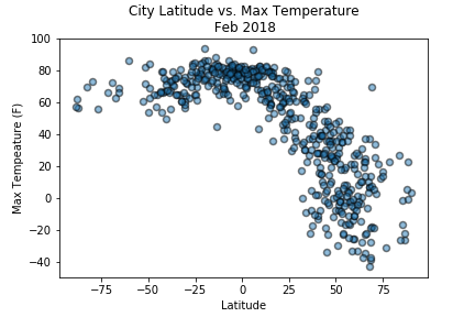 Max Temperature